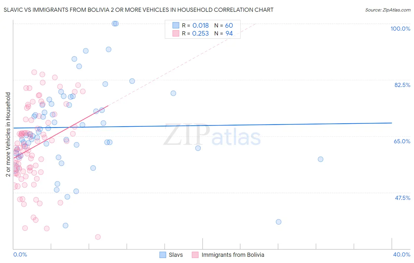 Slavic vs Immigrants from Bolivia 2 or more Vehicles in Household
