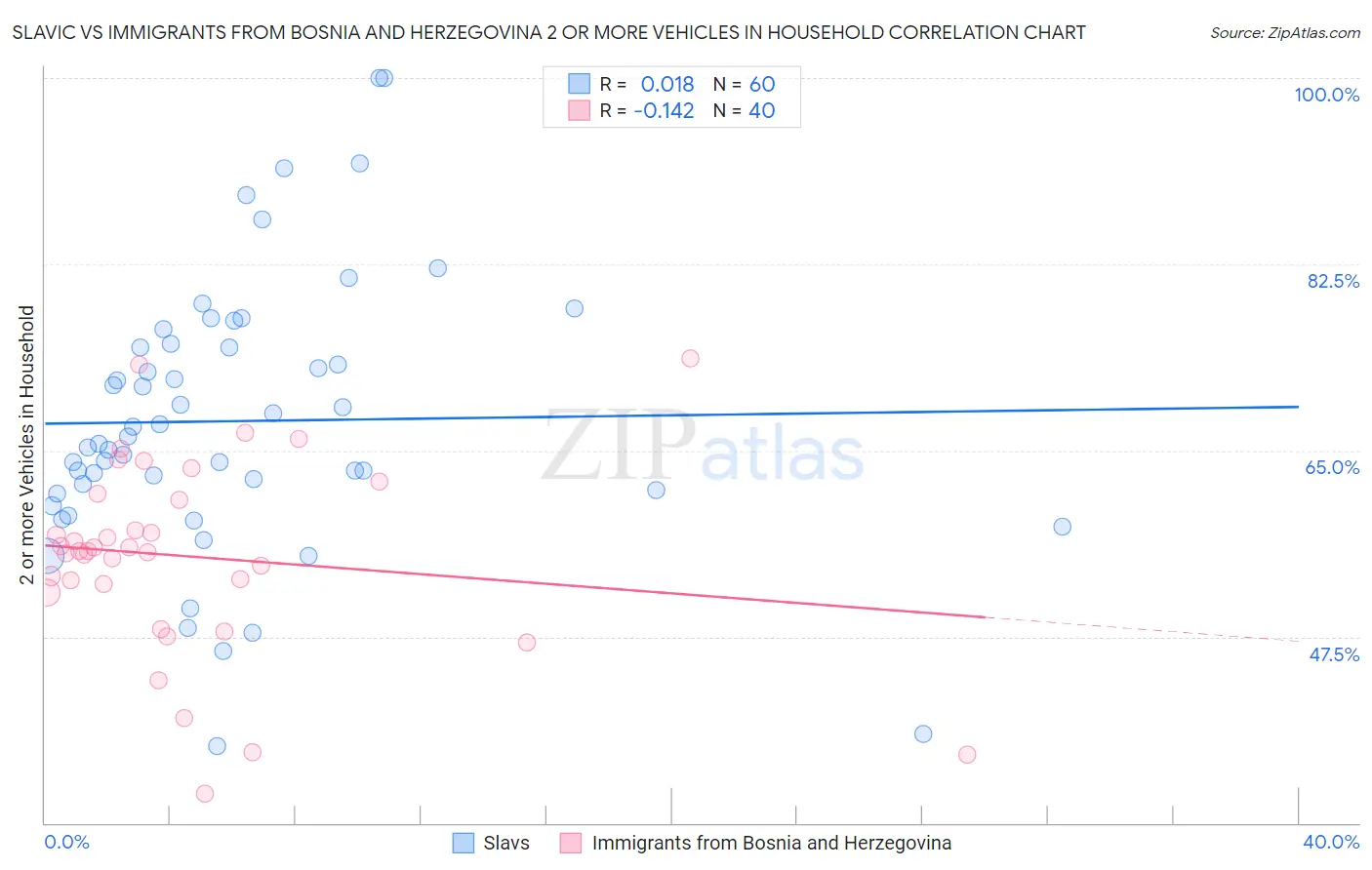 Slavic vs Immigrants from Bosnia and Herzegovina 2 or more Vehicles in Household