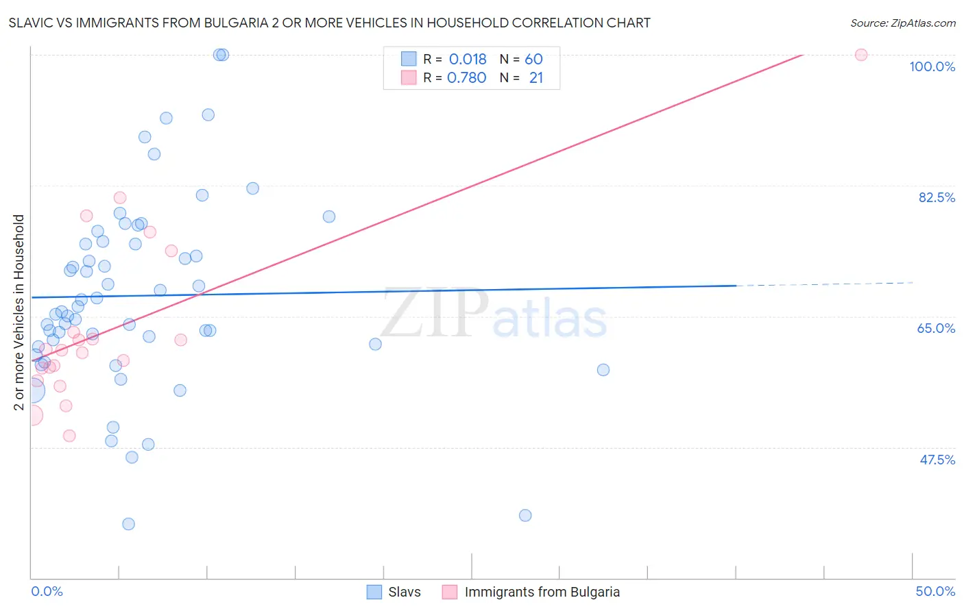 Slavic vs Immigrants from Bulgaria 2 or more Vehicles in Household
