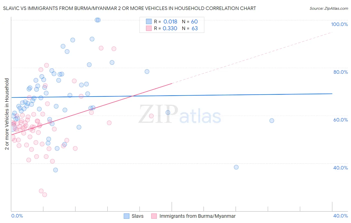 Slavic vs Immigrants from Burma/Myanmar 2 or more Vehicles in Household