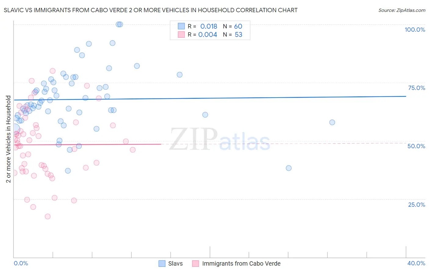 Slavic vs Immigrants from Cabo Verde 2 or more Vehicles in Household