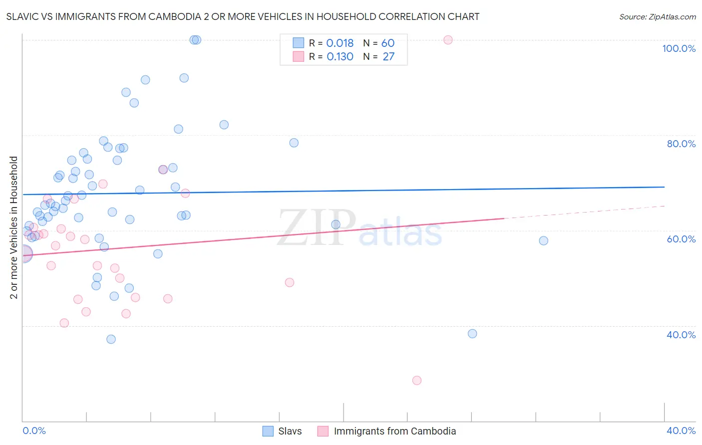 Slavic vs Immigrants from Cambodia 2 or more Vehicles in Household