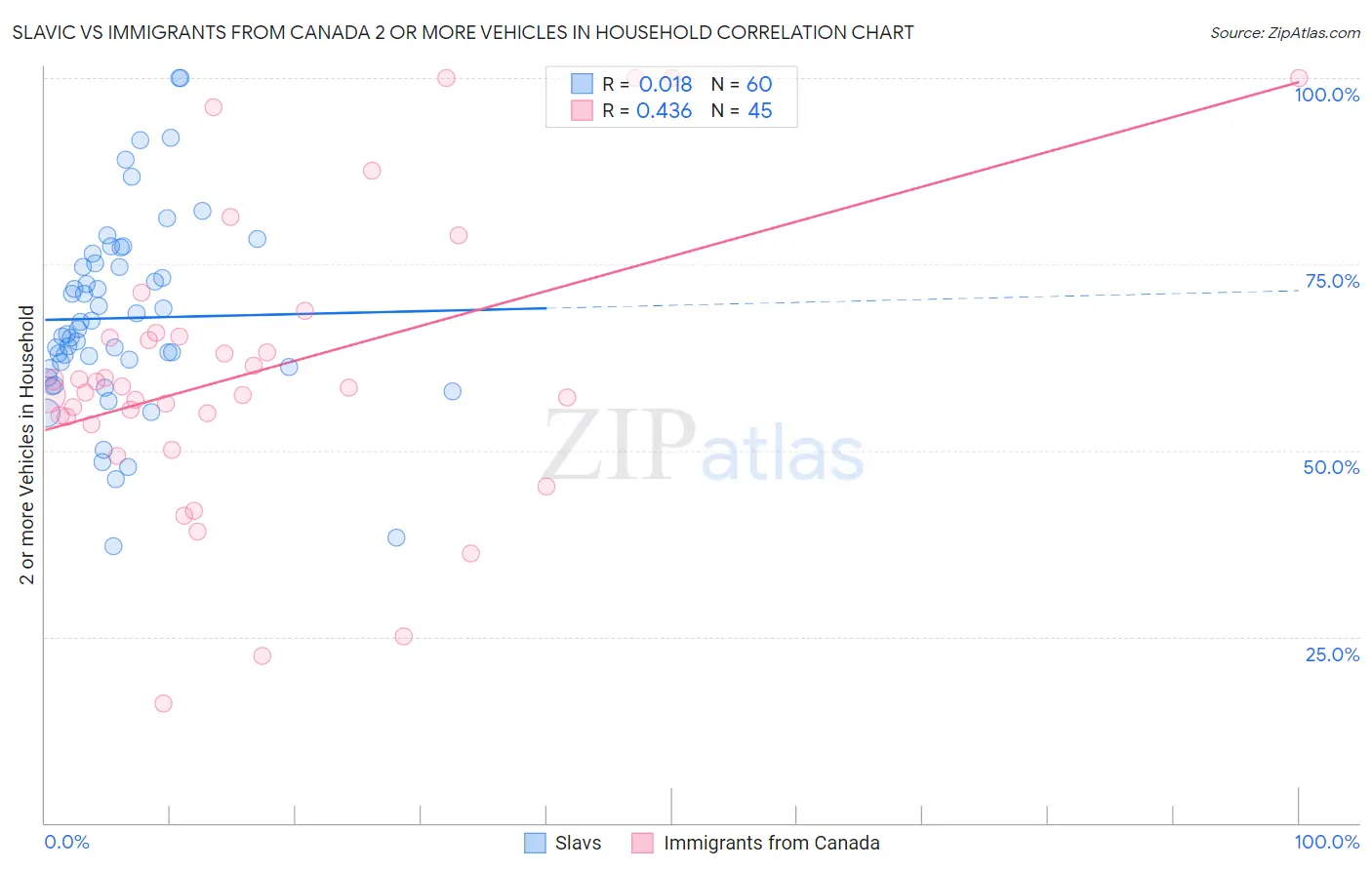 Slavic vs Immigrants from Canada 2 or more Vehicles in Household