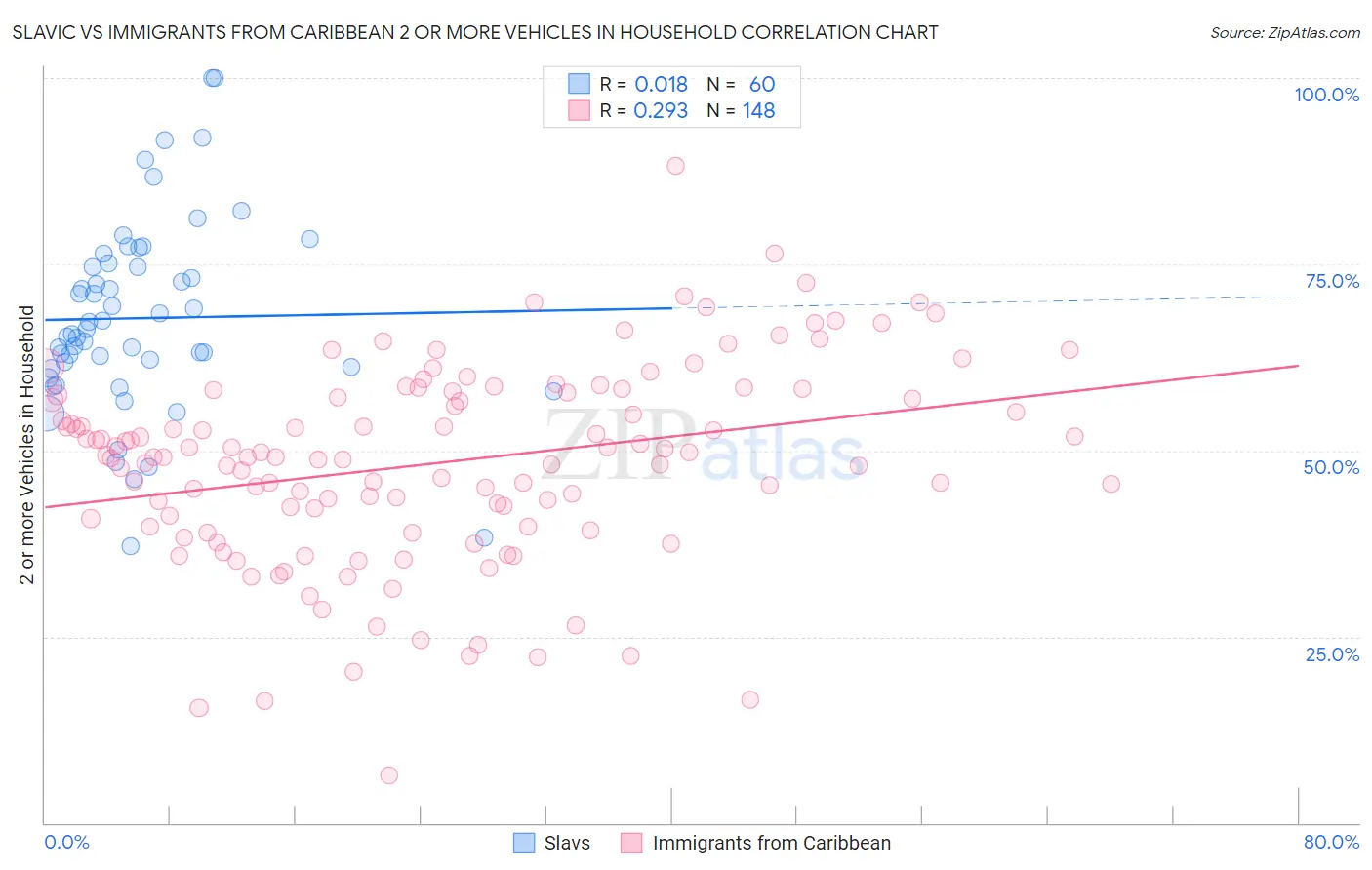 Slavic vs Immigrants from Caribbean 2 or more Vehicles in Household