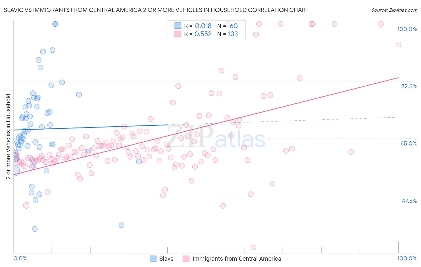 Slavic vs Immigrants from Central America 2 or more Vehicles in Household