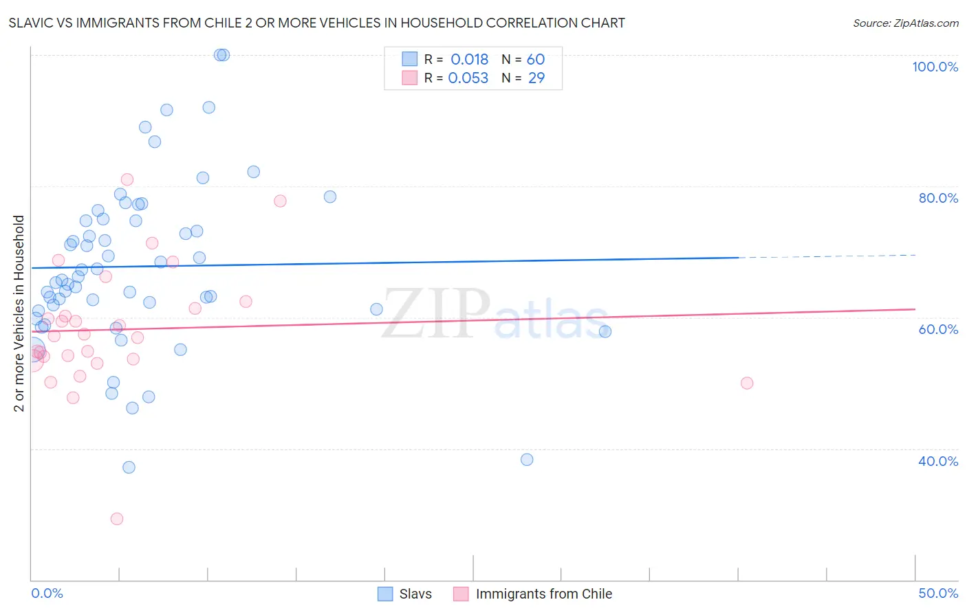 Slavic vs Immigrants from Chile 2 or more Vehicles in Household