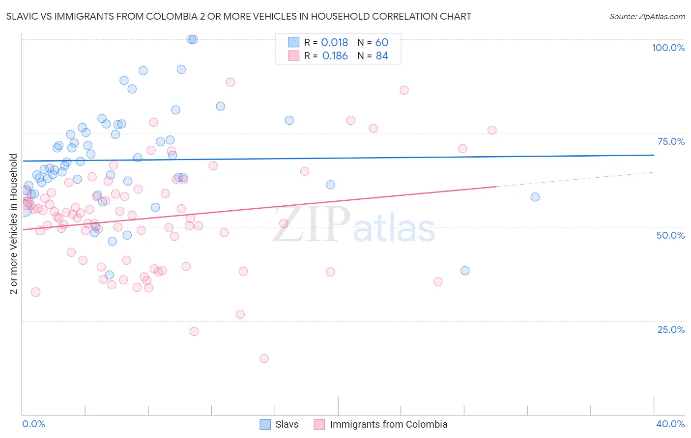 Slavic vs Immigrants from Colombia 2 or more Vehicles in Household