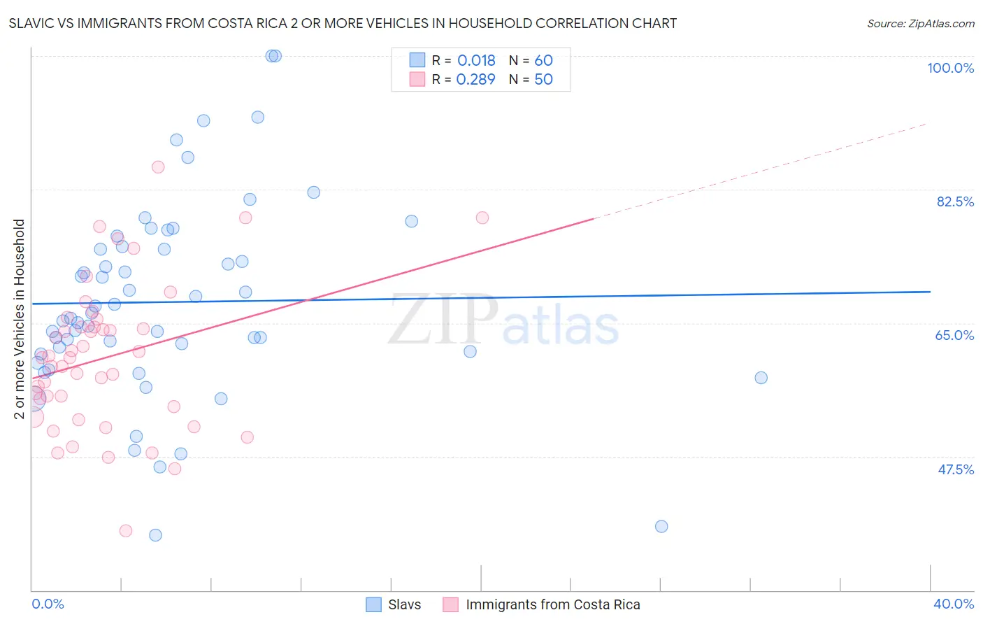 Slavic vs Immigrants from Costa Rica 2 or more Vehicles in Household