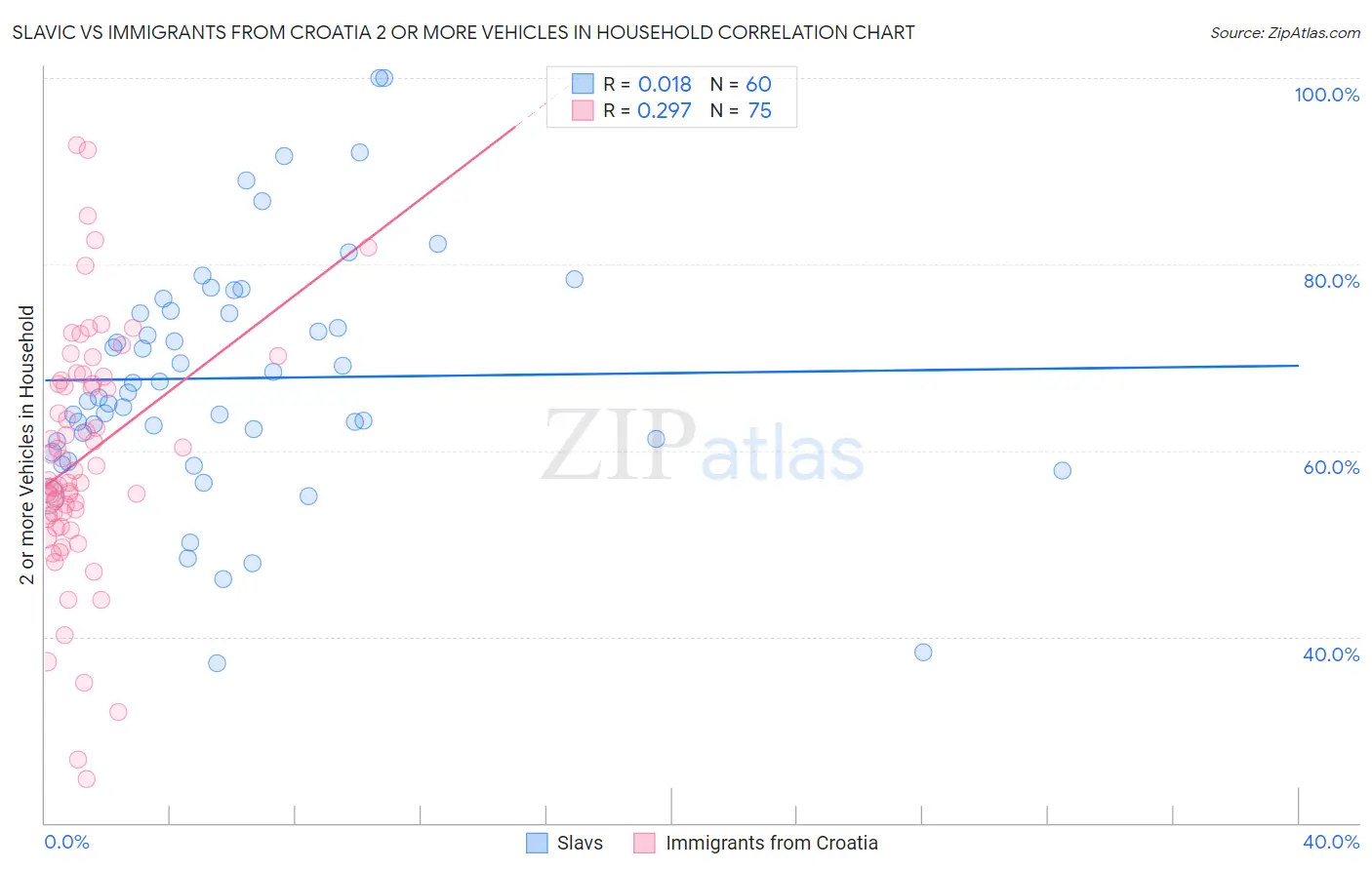 Slavic vs Immigrants from Croatia 2 or more Vehicles in Household