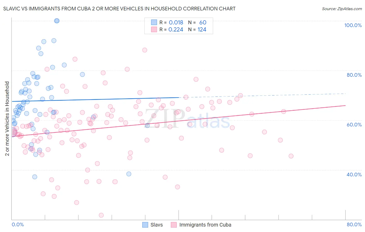 Slavic vs Immigrants from Cuba 2 or more Vehicles in Household