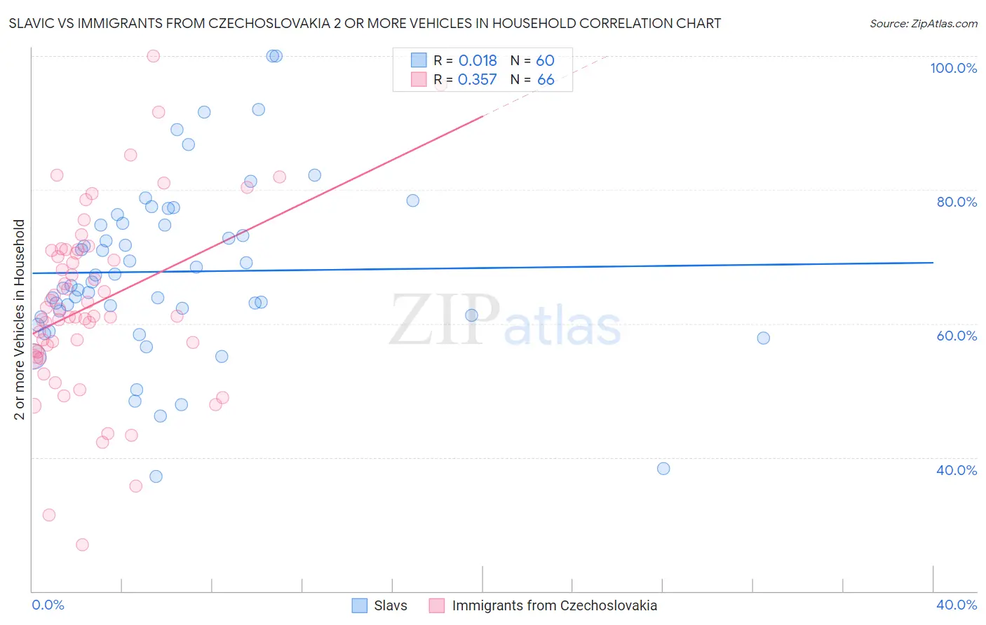 Slavic vs Immigrants from Czechoslovakia 2 or more Vehicles in Household