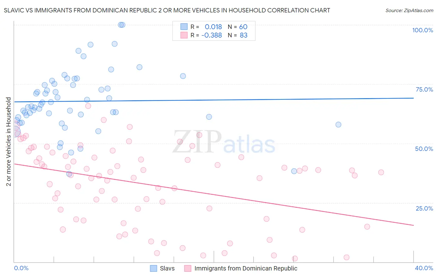 Slavic vs Immigrants from Dominican Republic 2 or more Vehicles in Household