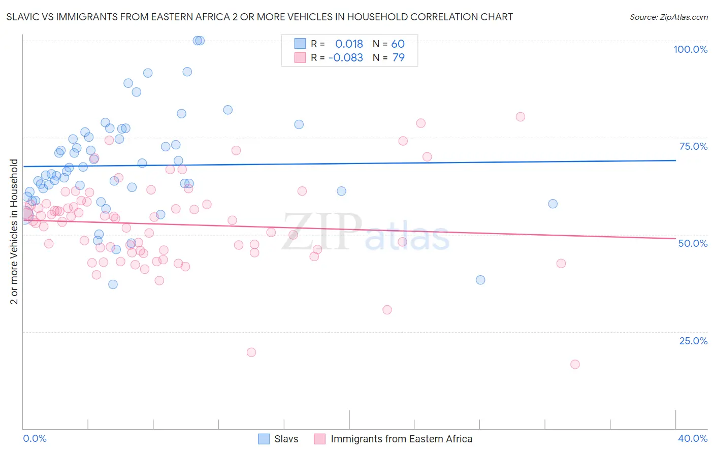 Slavic vs Immigrants from Eastern Africa 2 or more Vehicles in Household