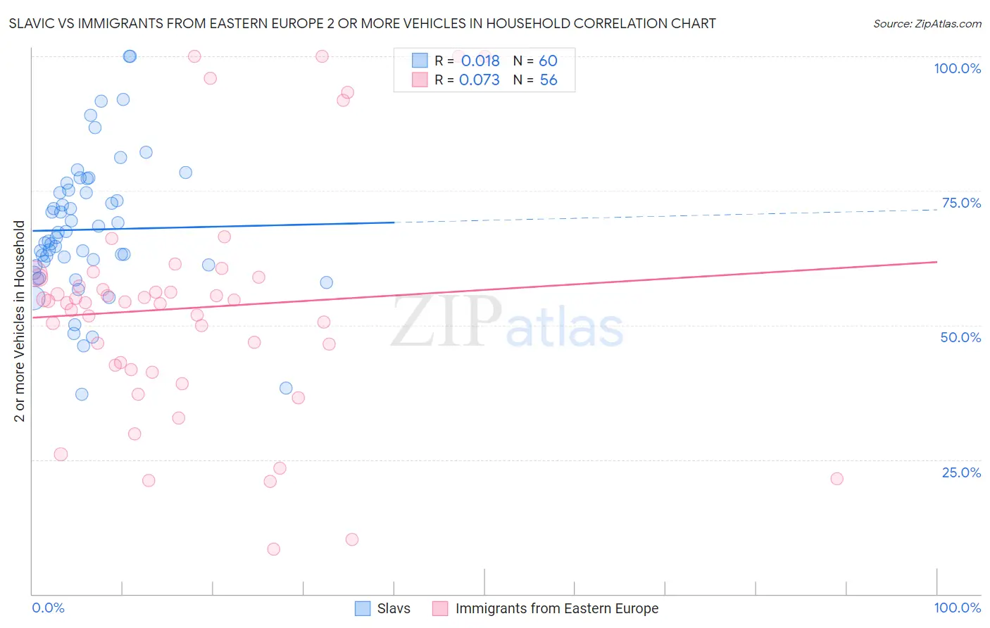 Slavic vs Immigrants from Eastern Europe 2 or more Vehicles in Household
