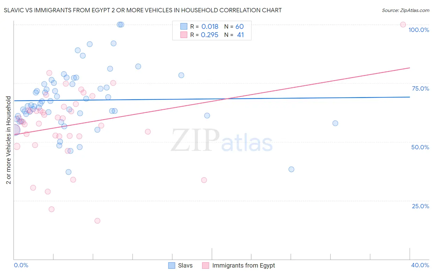 Slavic vs Immigrants from Egypt 2 or more Vehicles in Household