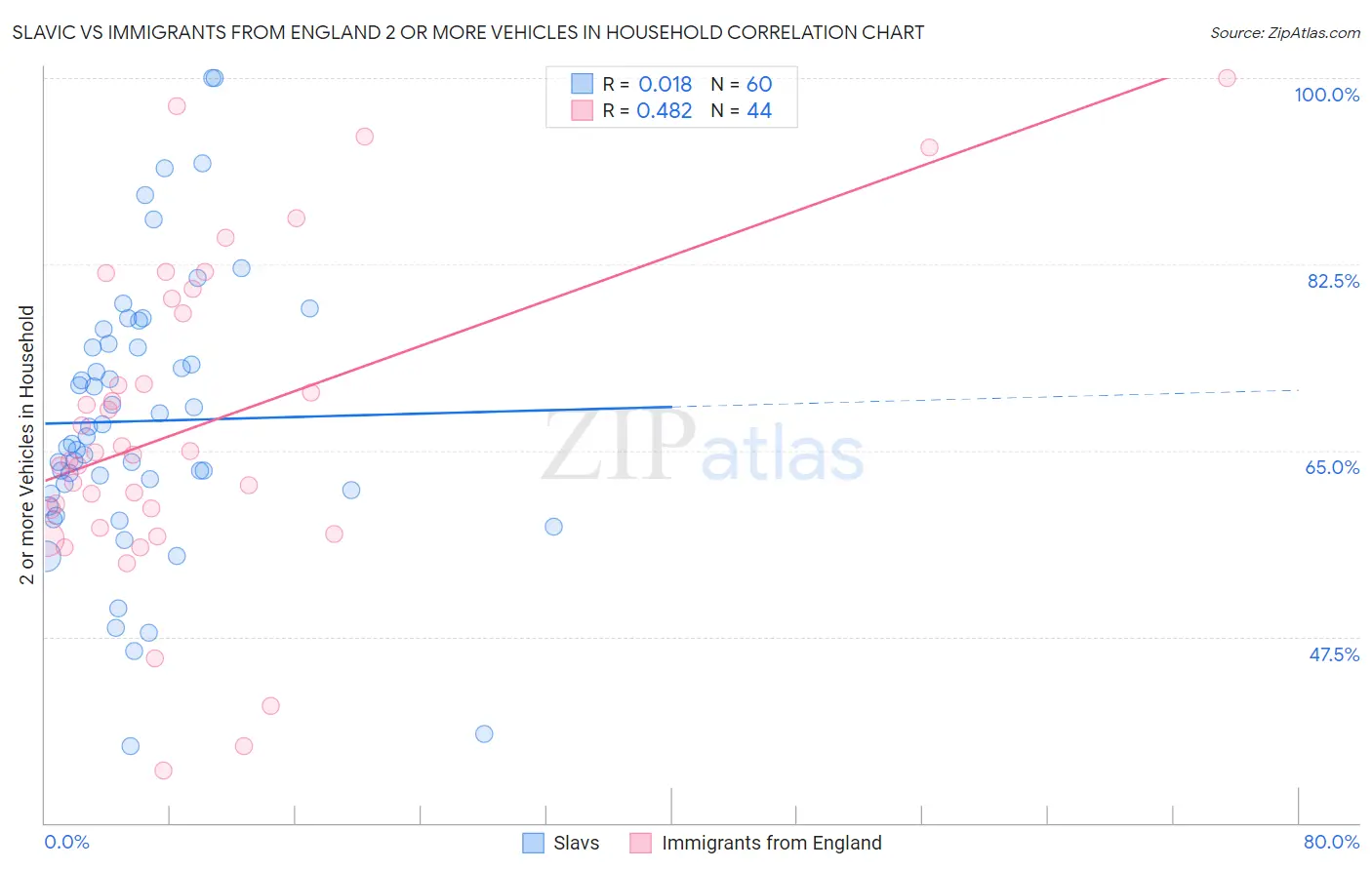 Slavic vs Immigrants from England 2 or more Vehicles in Household