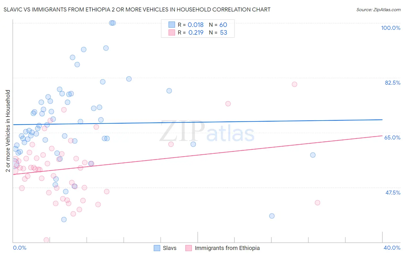 Slavic vs Immigrants from Ethiopia 2 or more Vehicles in Household