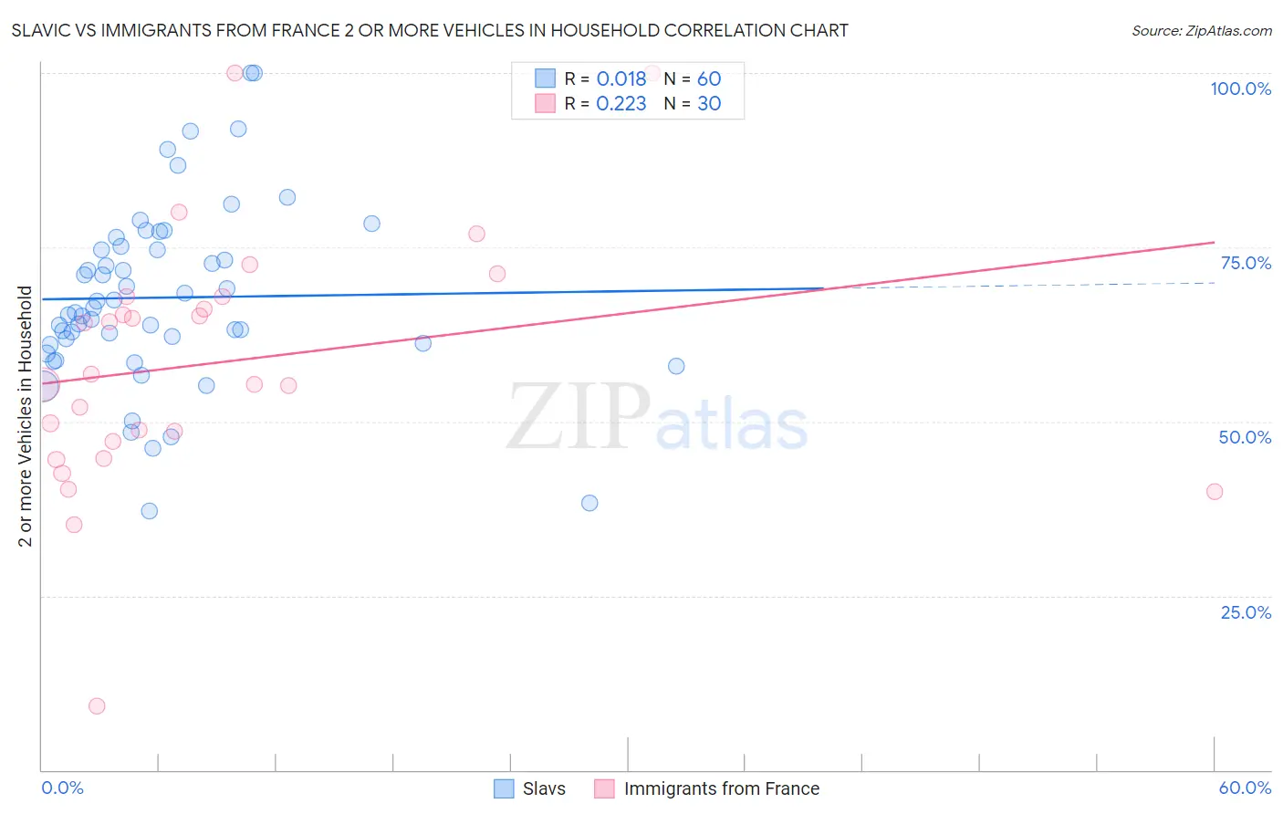 Slavic vs Immigrants from France 2 or more Vehicles in Household