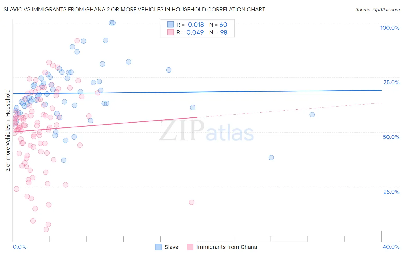Slavic vs Immigrants from Ghana 2 or more Vehicles in Household