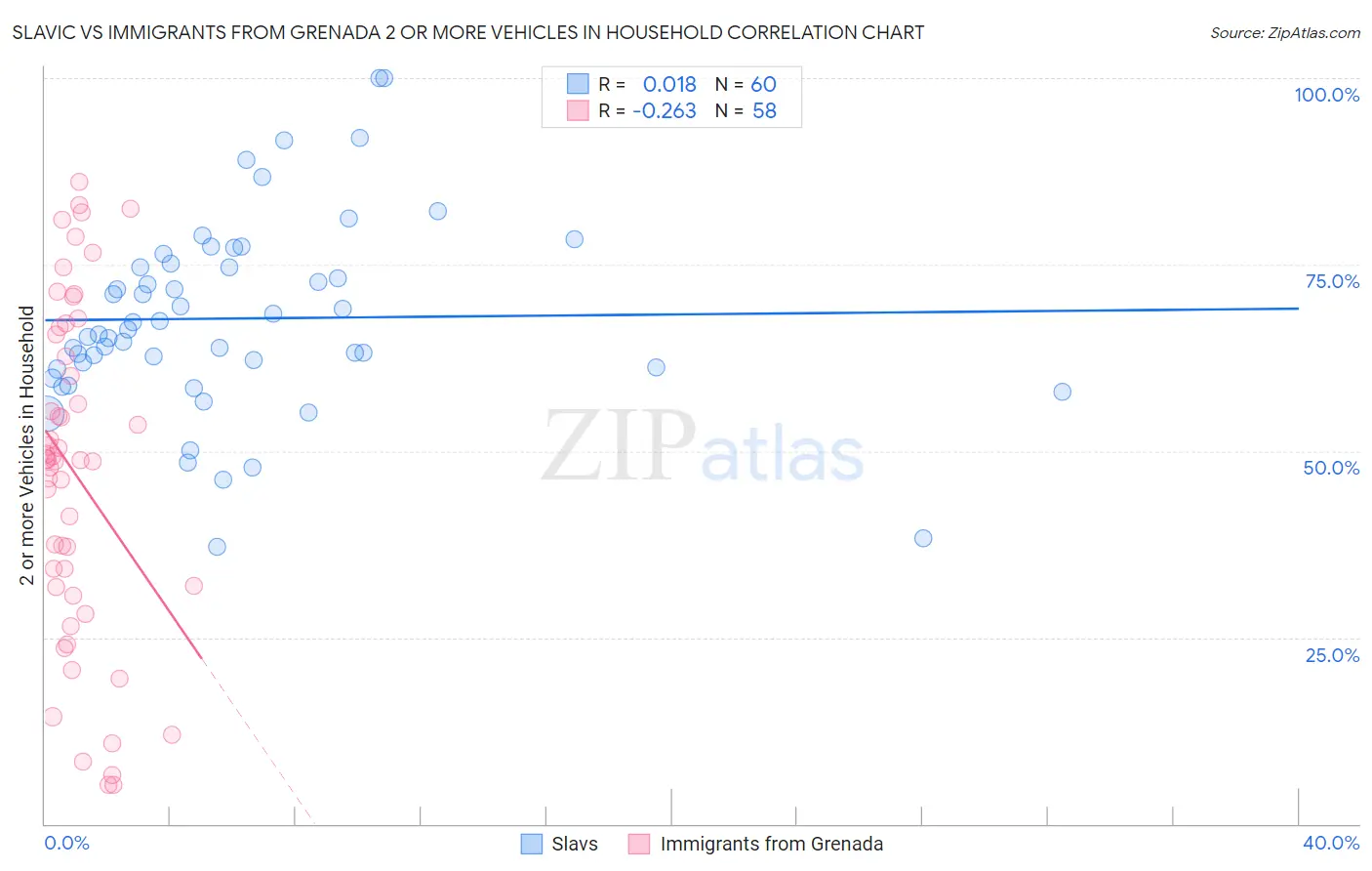 Slavic vs Immigrants from Grenada 2 or more Vehicles in Household