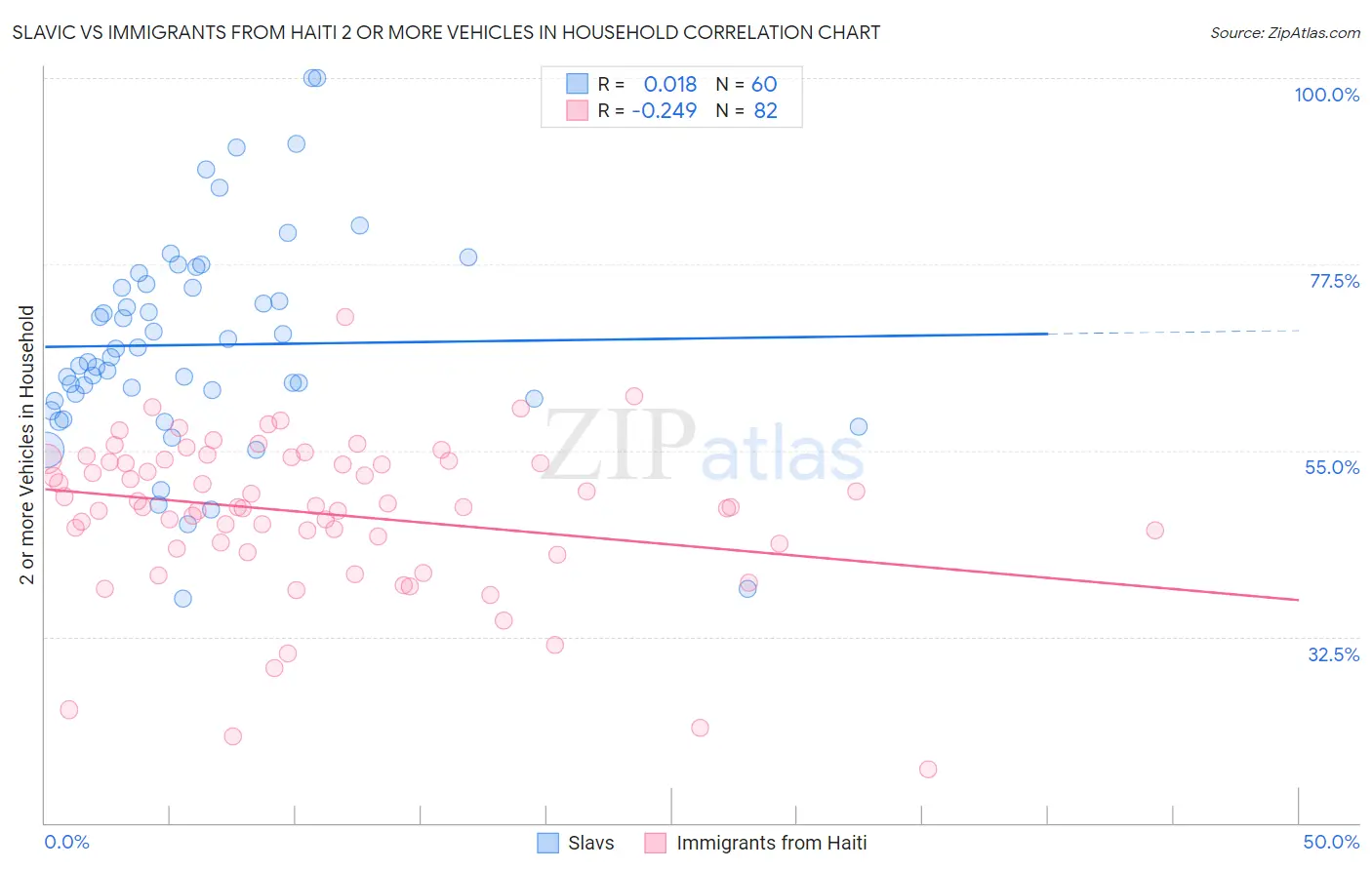 Slavic vs Immigrants from Haiti 2 or more Vehicles in Household