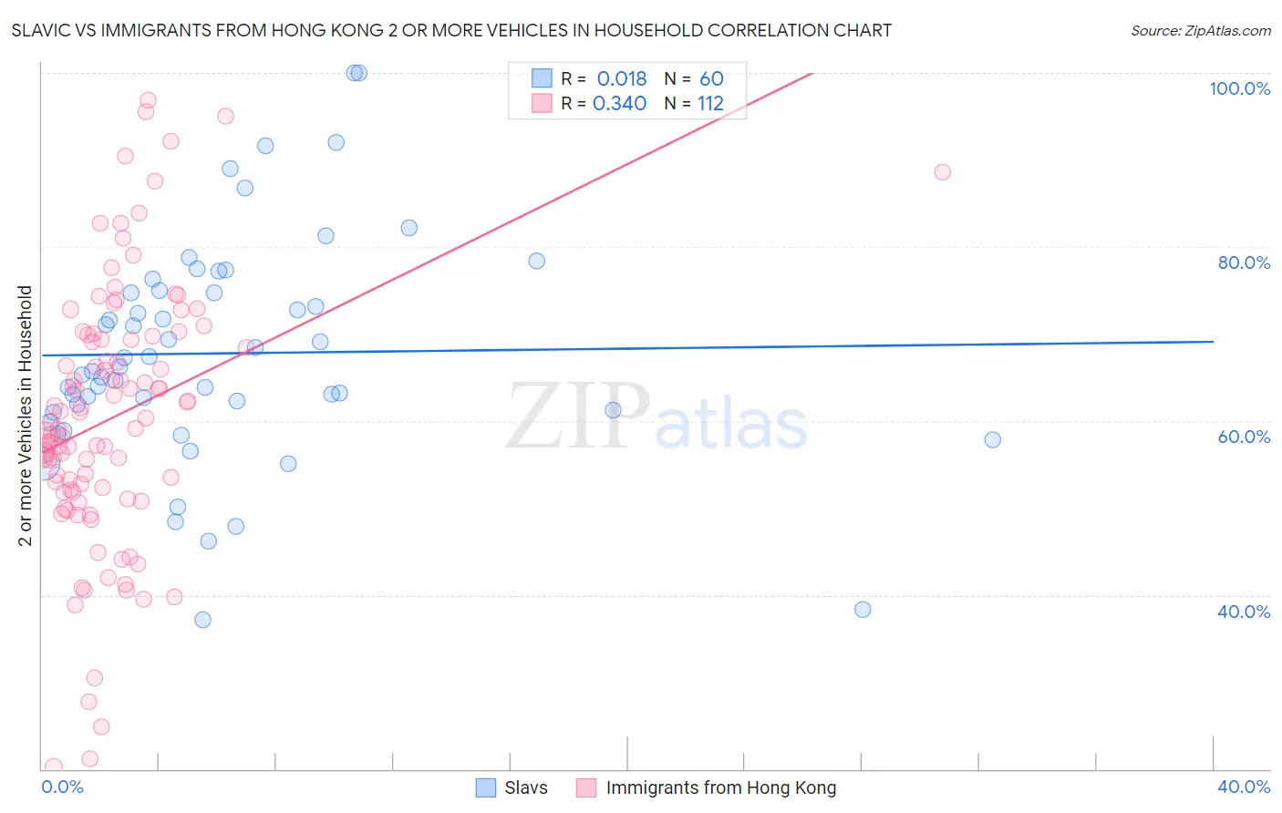 Slavic vs Immigrants from Hong Kong 2 or more Vehicles in Household