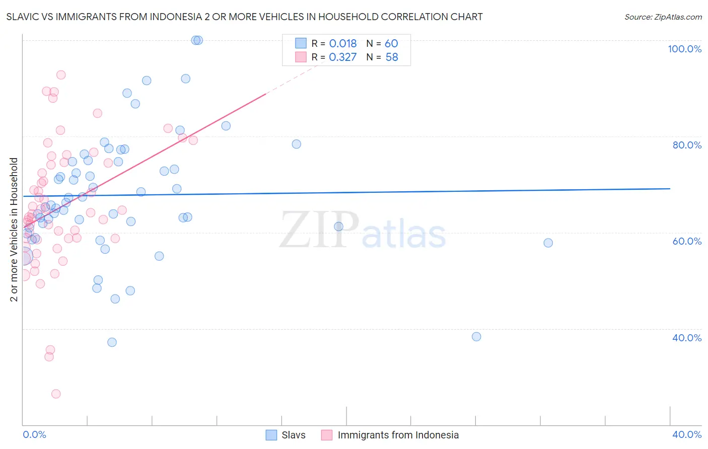 Slavic vs Immigrants from Indonesia 2 or more Vehicles in Household