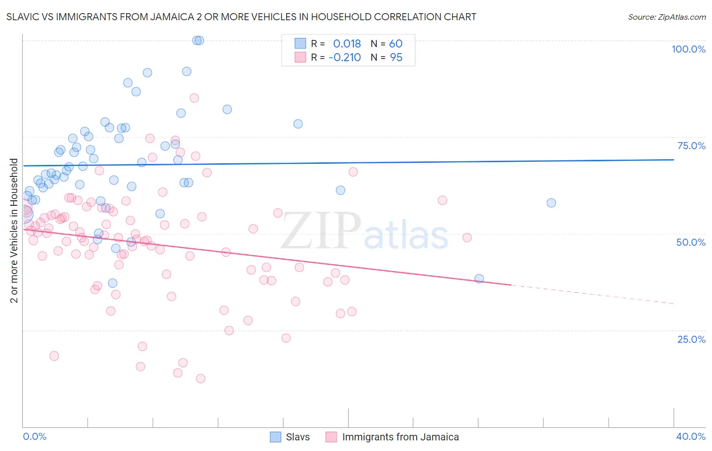 Slavic vs Immigrants from Jamaica 2 or more Vehicles in Household