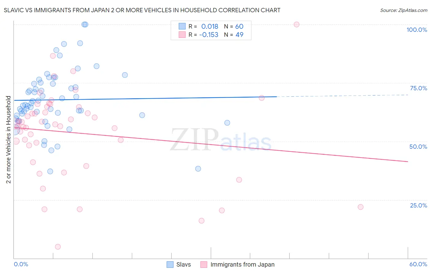 Slavic vs Immigrants from Japan 2 or more Vehicles in Household