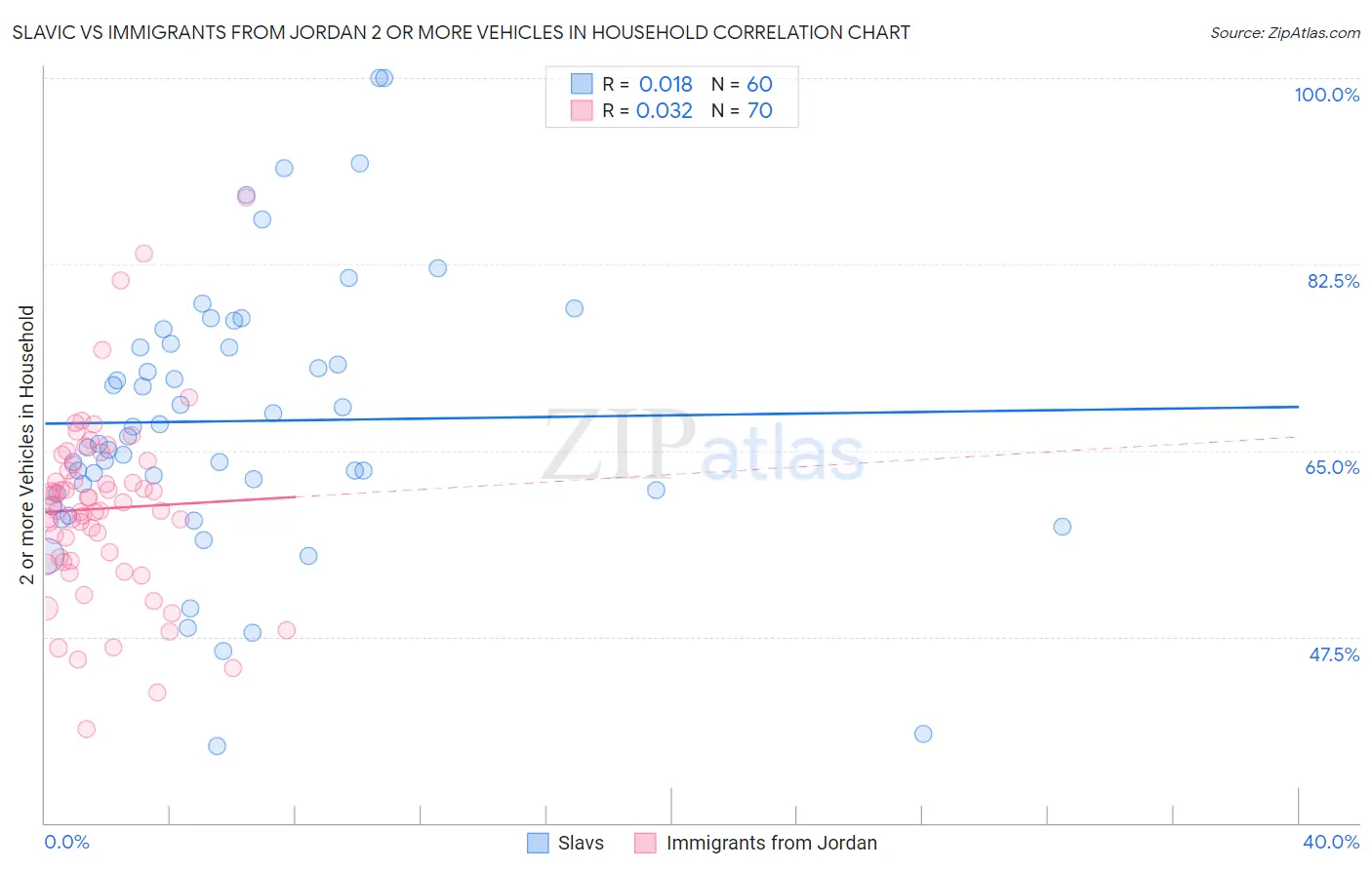 Slavic vs Immigrants from Jordan 2 or more Vehicles in Household