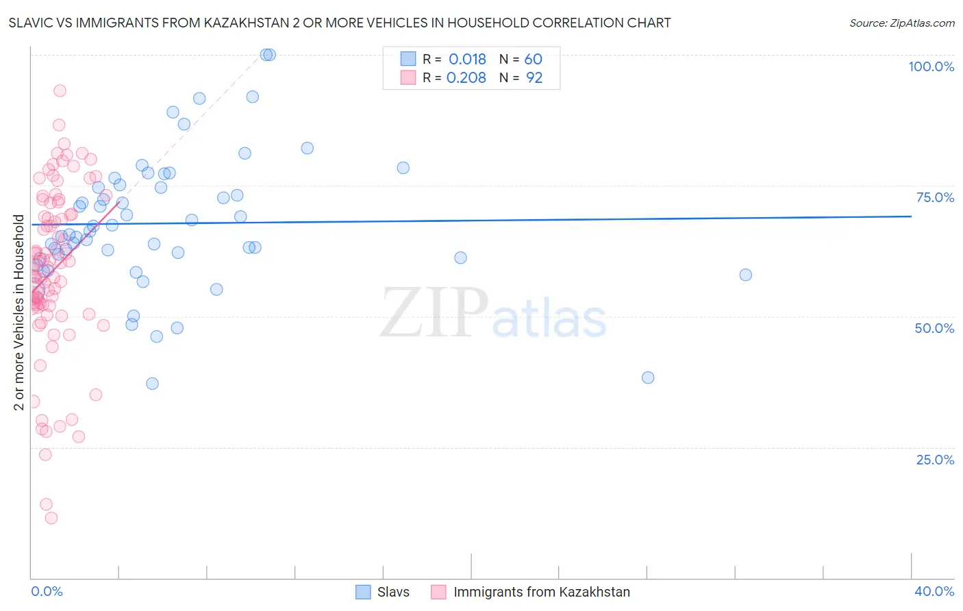 Slavic vs Immigrants from Kazakhstan 2 or more Vehicles in Household