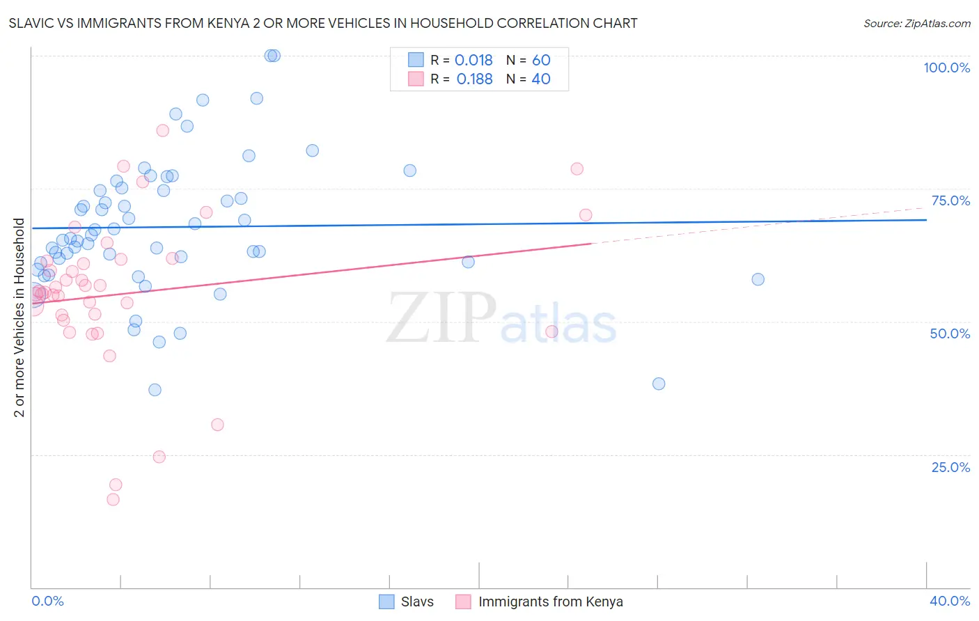 Slavic vs Immigrants from Kenya 2 or more Vehicles in Household