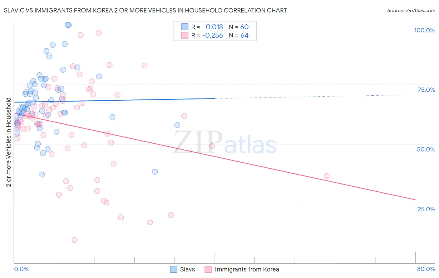 Slavic vs Immigrants from Korea 2 or more Vehicles in Household