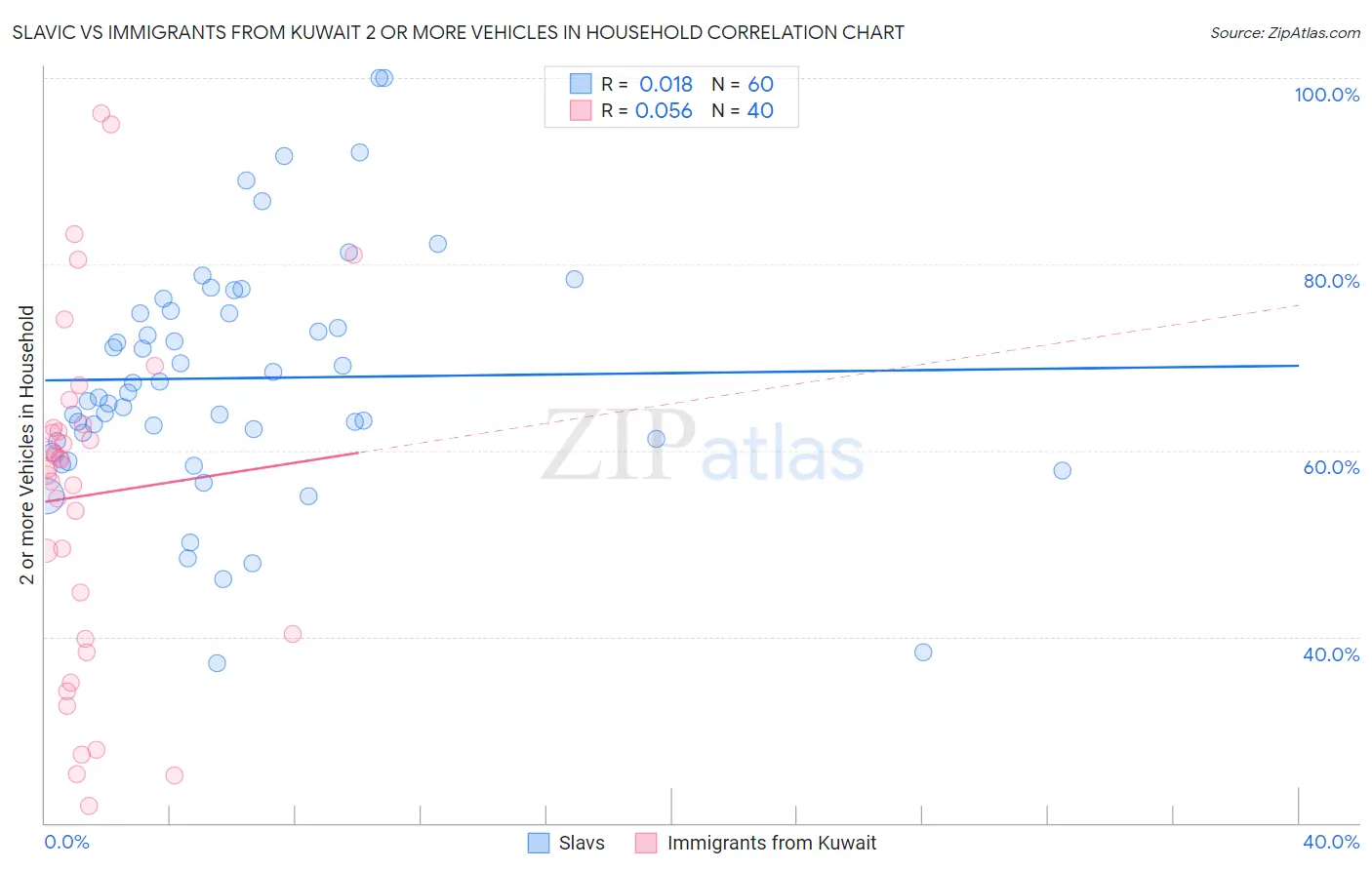 Slavic vs Immigrants from Kuwait 2 or more Vehicles in Household