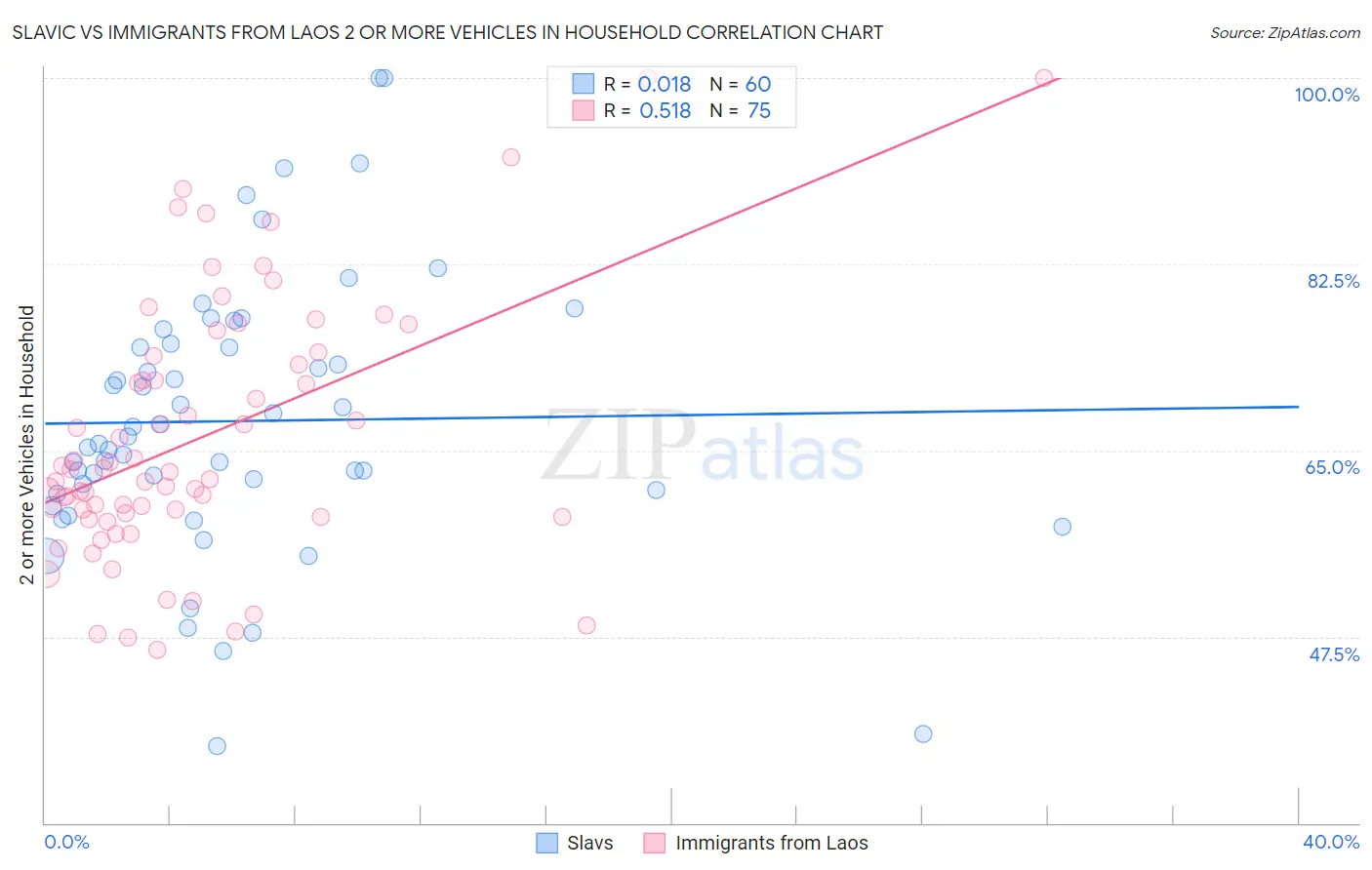 Slavic vs Immigrants from Laos 2 or more Vehicles in Household