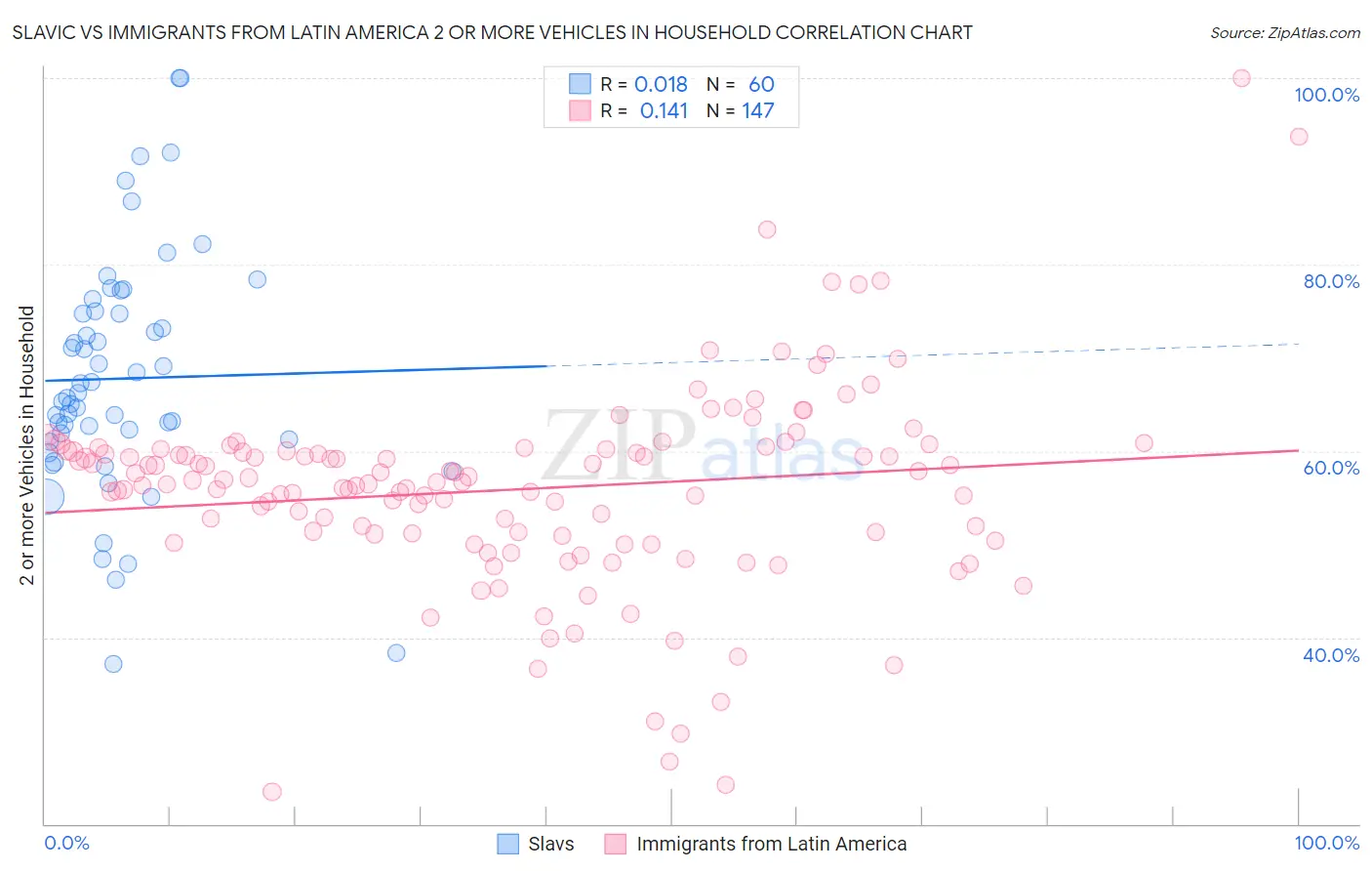 Slavic vs Immigrants from Latin America 2 or more Vehicles in Household