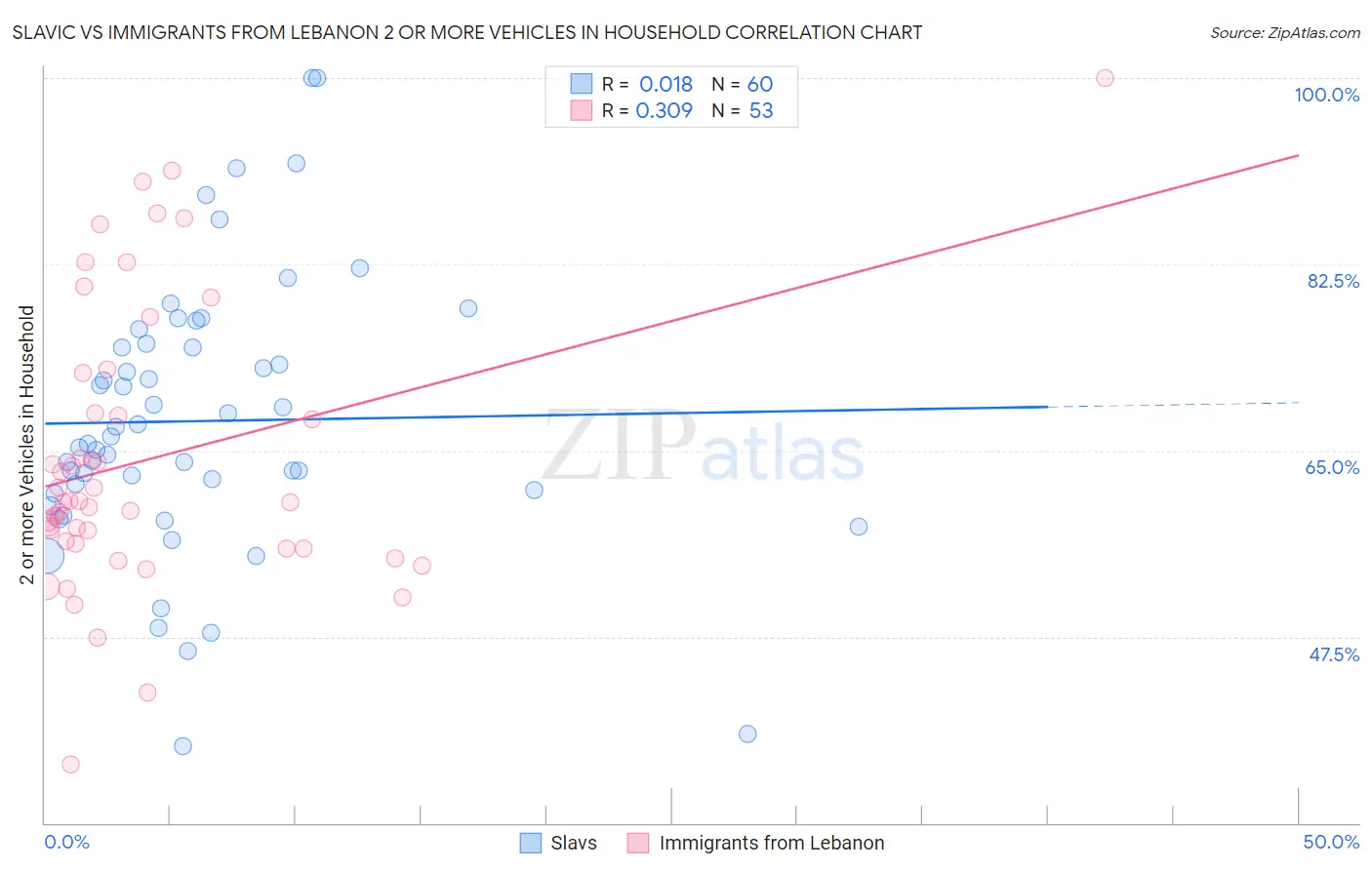 Slavic vs Immigrants from Lebanon 2 or more Vehicles in Household