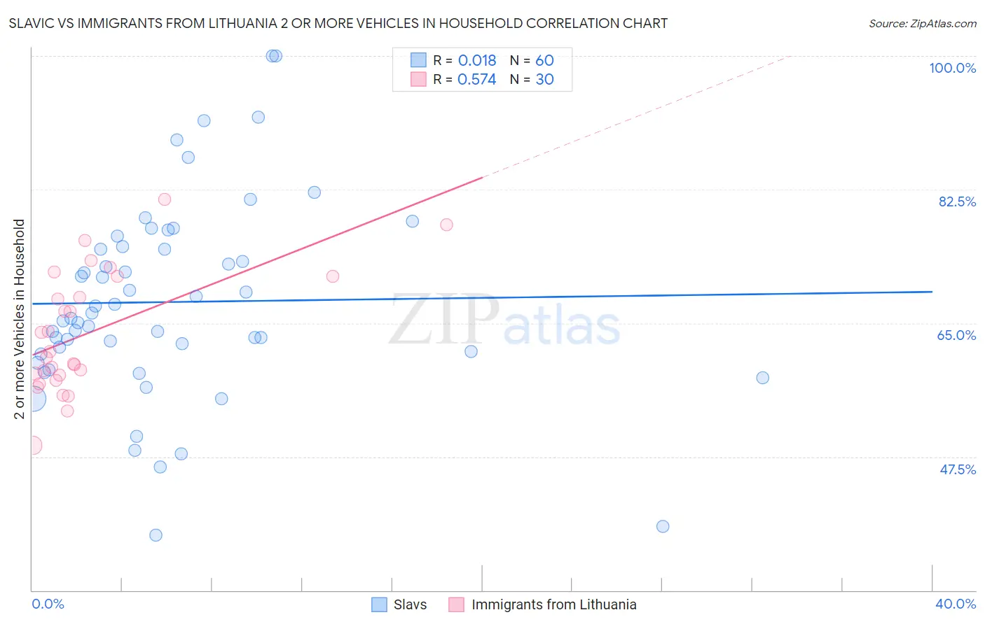 Slavic vs Immigrants from Lithuania 2 or more Vehicles in Household