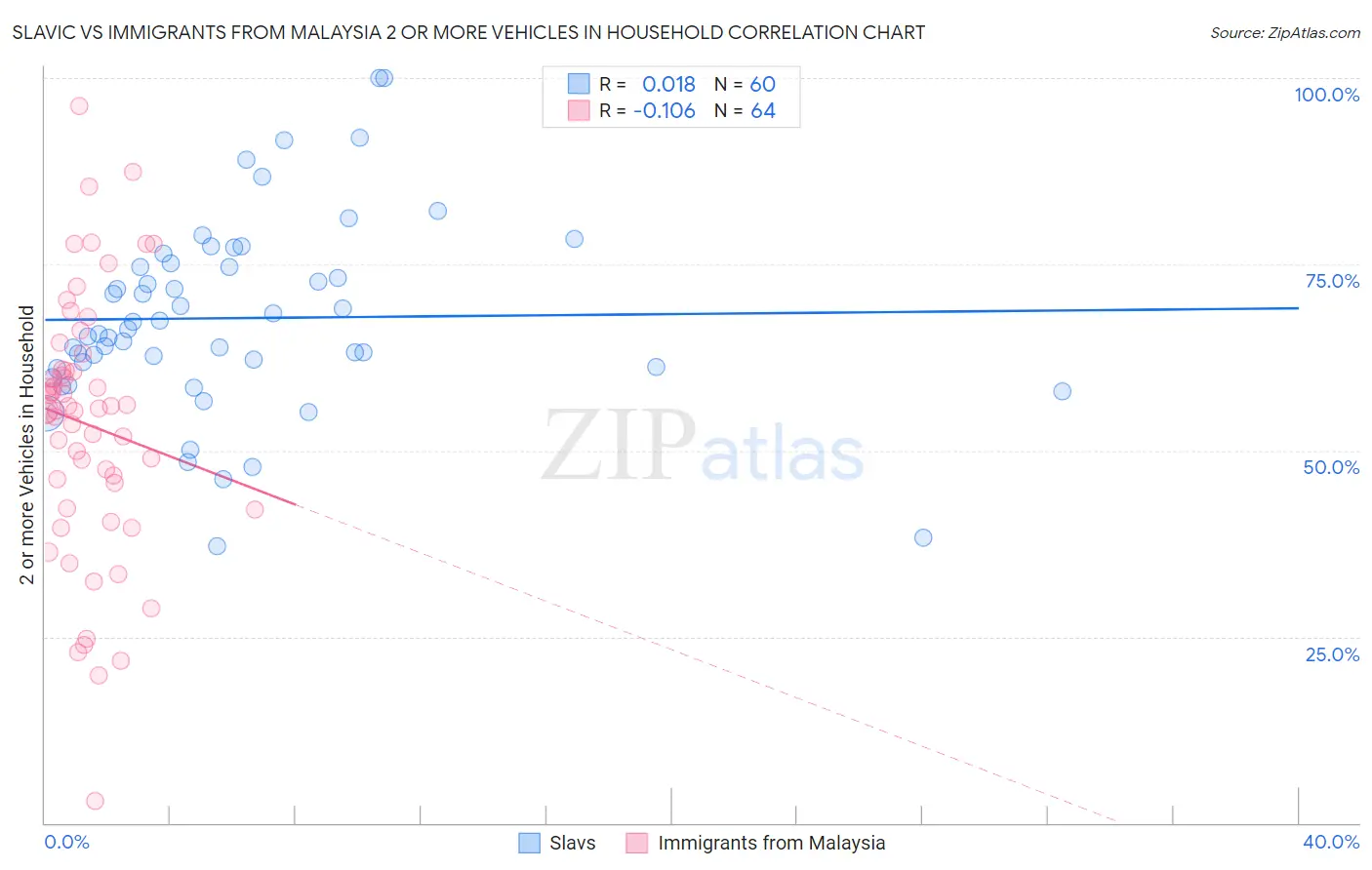 Slavic vs Immigrants from Malaysia 2 or more Vehicles in Household