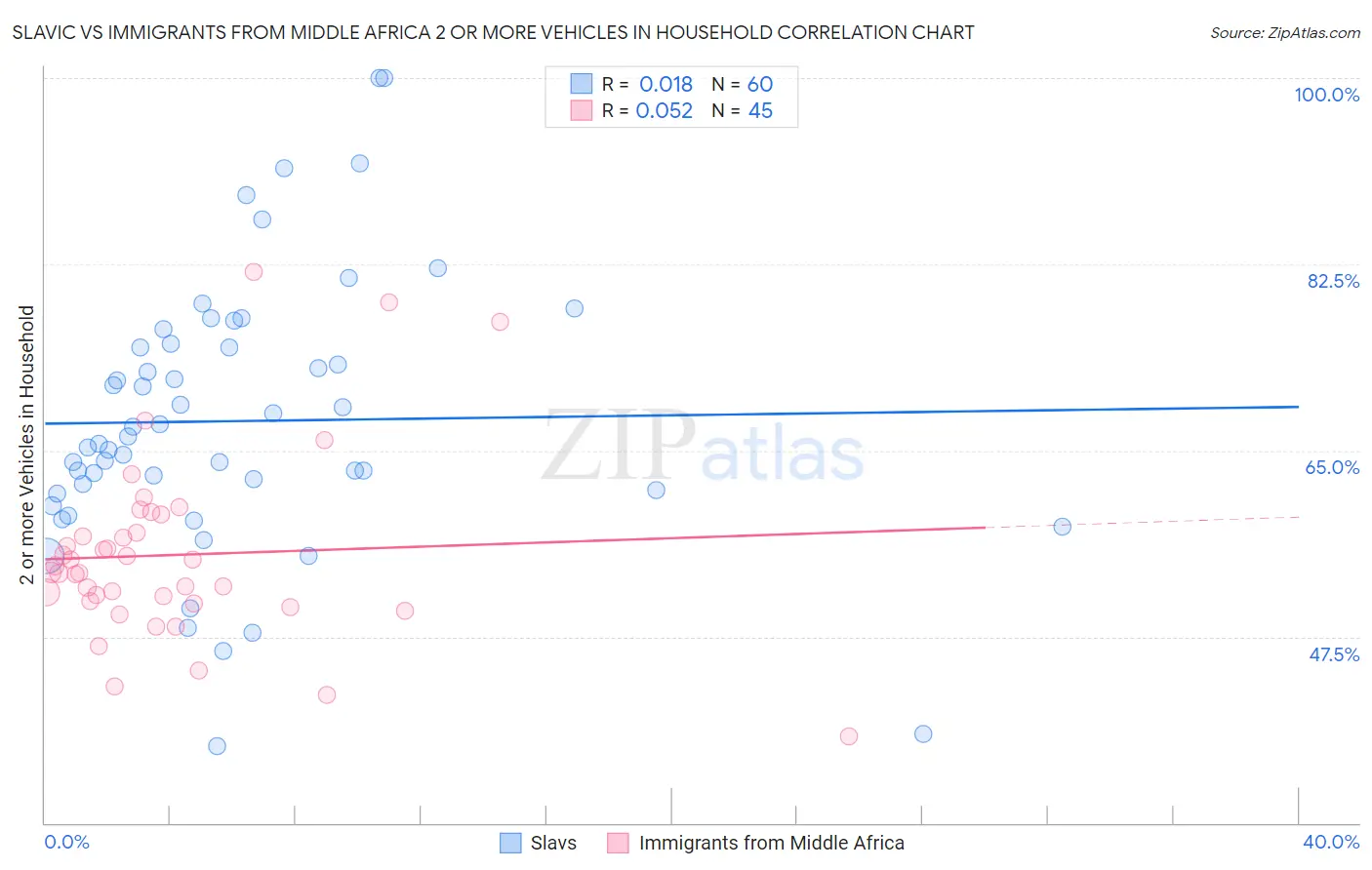 Slavic vs Immigrants from Middle Africa 2 or more Vehicles in Household