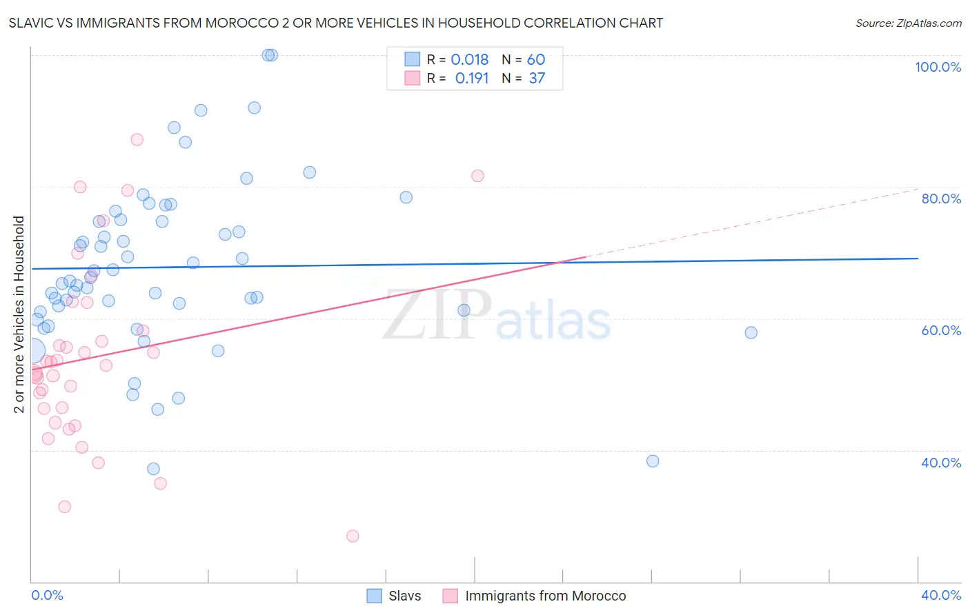 Slavic vs Immigrants from Morocco 2 or more Vehicles in Household