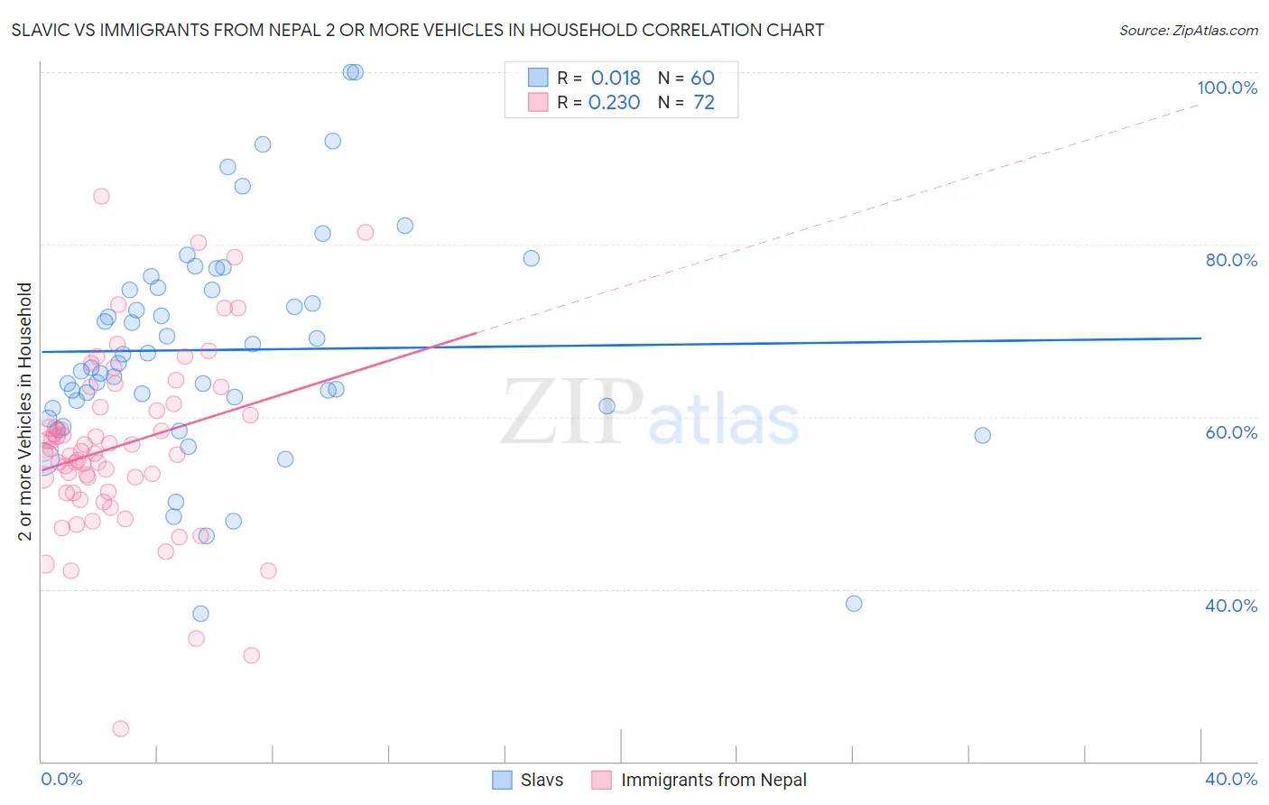 Slavic vs Immigrants from Nepal 2 or more Vehicles in Household