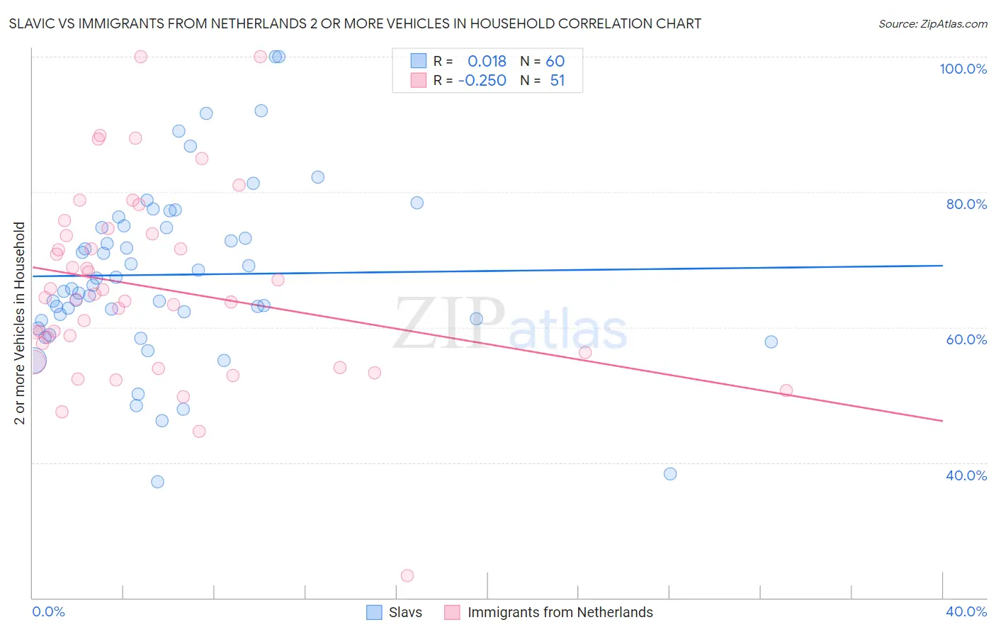 Slavic vs Immigrants from Netherlands 2 or more Vehicles in Household