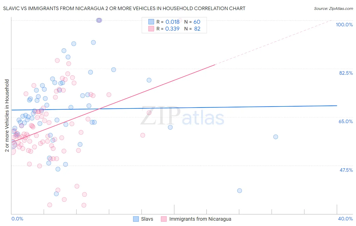 Slavic vs Immigrants from Nicaragua 2 or more Vehicles in Household