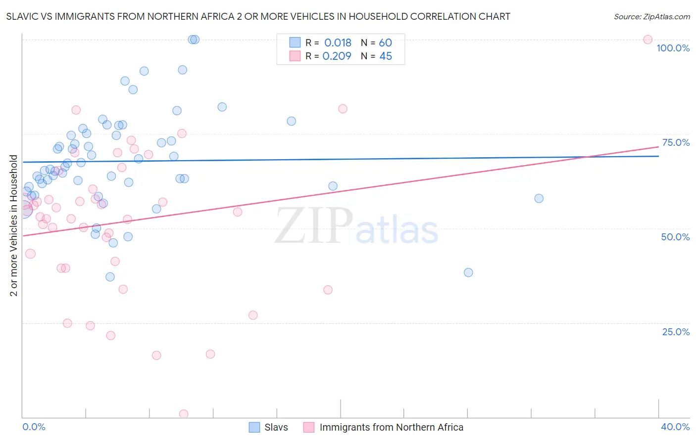 Slavic vs Immigrants from Northern Africa 2 or more Vehicles in Household