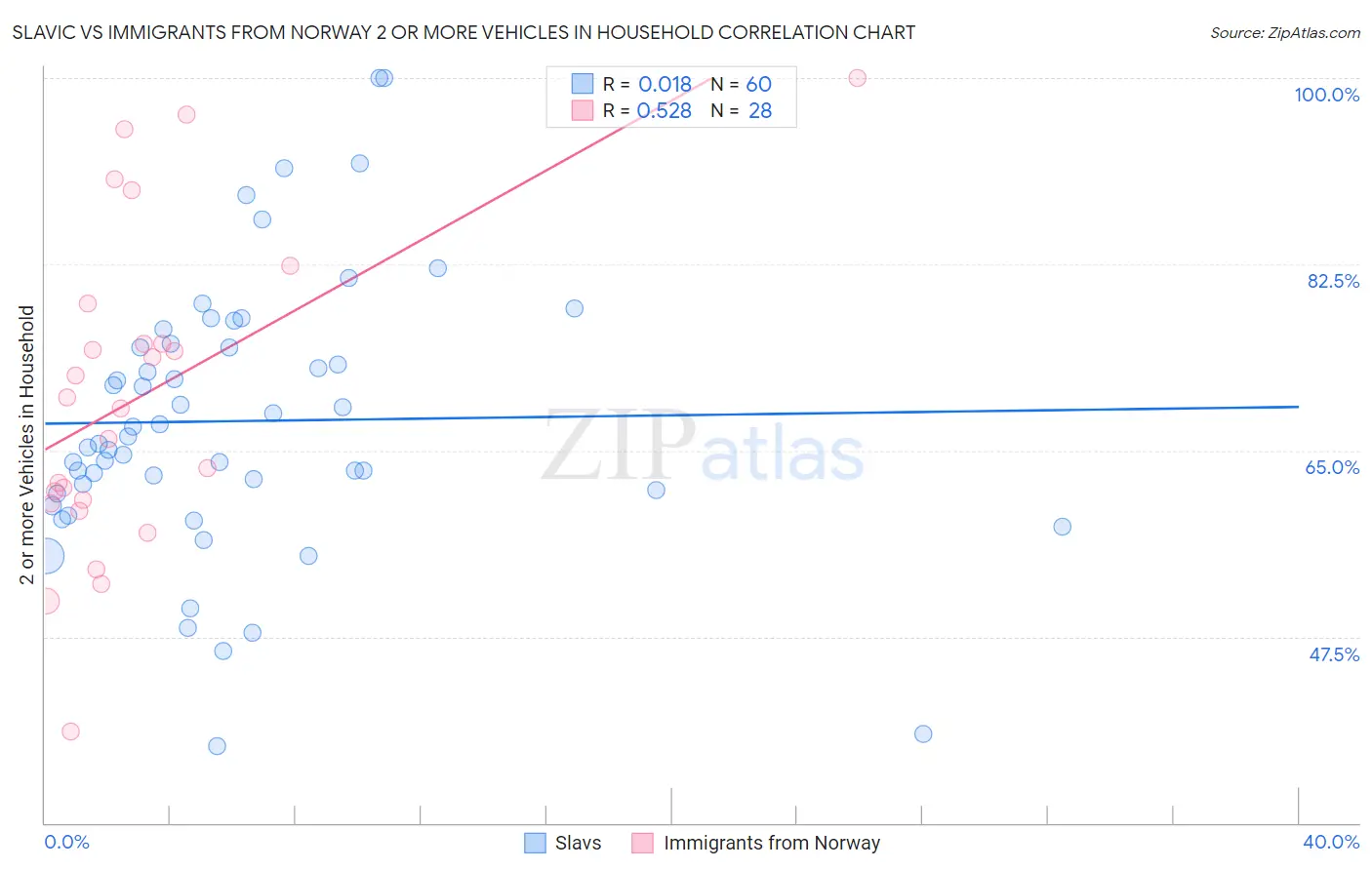 Slavic vs Immigrants from Norway 2 or more Vehicles in Household