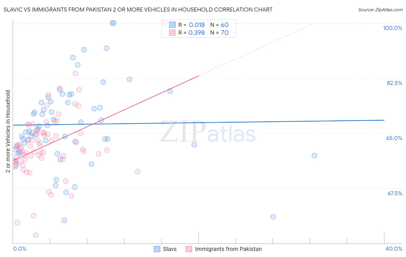 Slavic vs Immigrants from Pakistan 2 or more Vehicles in Household