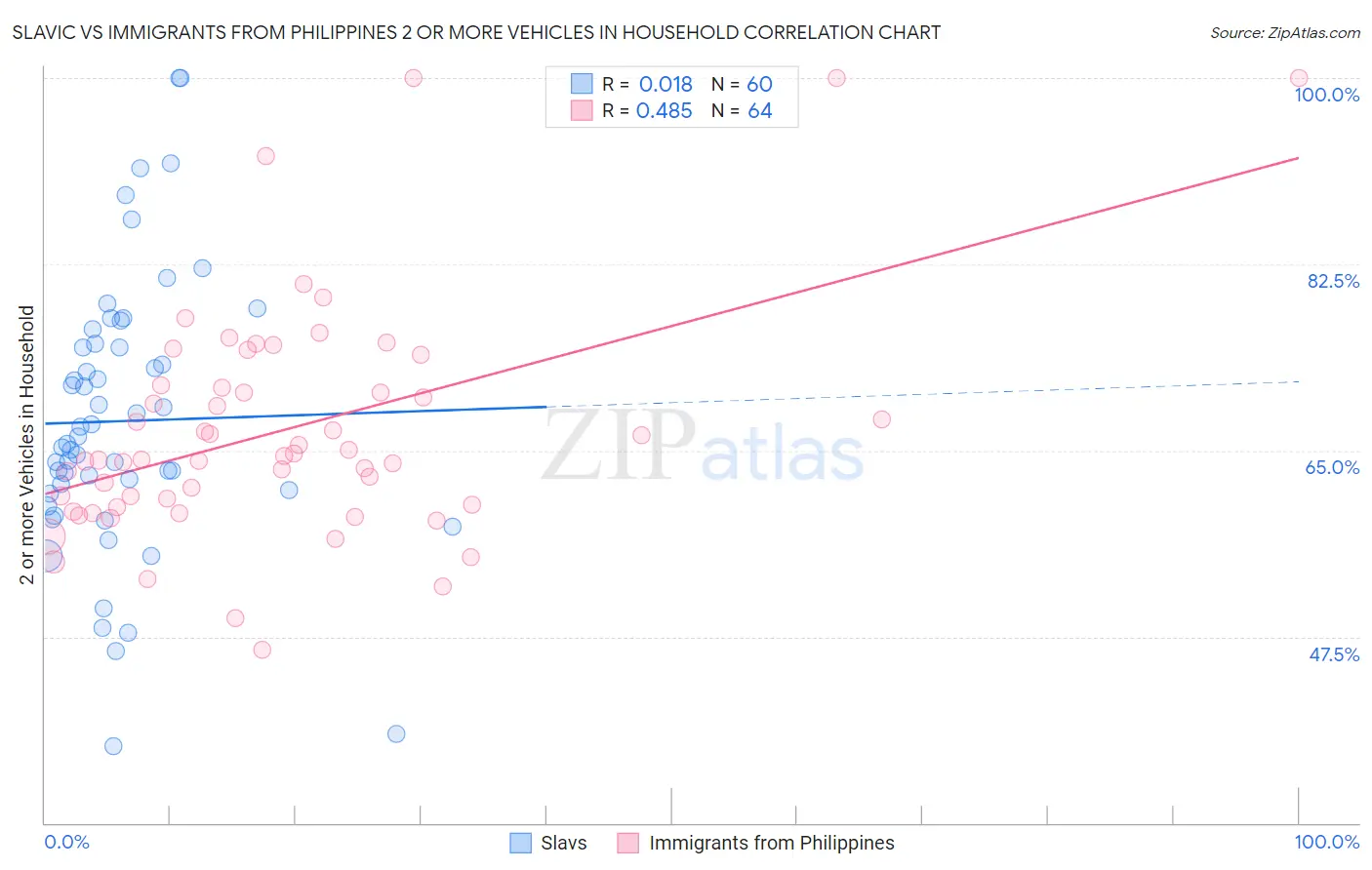 Slavic vs Immigrants from Philippines 2 or more Vehicles in Household