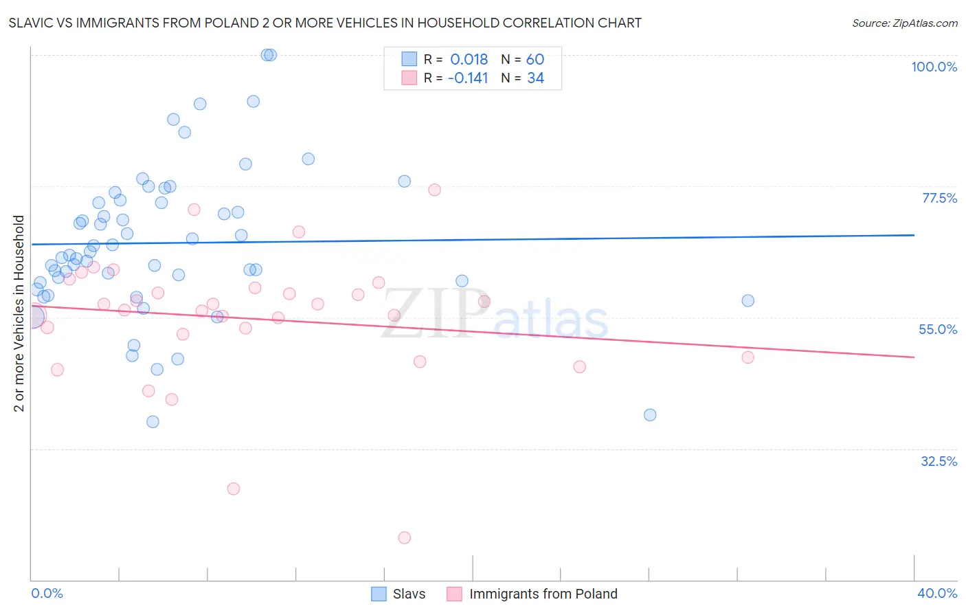 Slavic vs Immigrants from Poland 2 or more Vehicles in Household