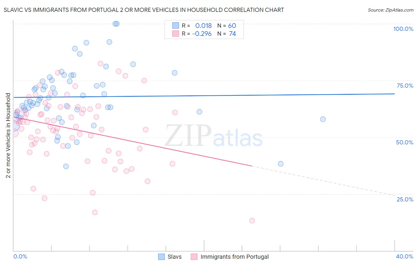 Slavic vs Immigrants from Portugal 2 or more Vehicles in Household